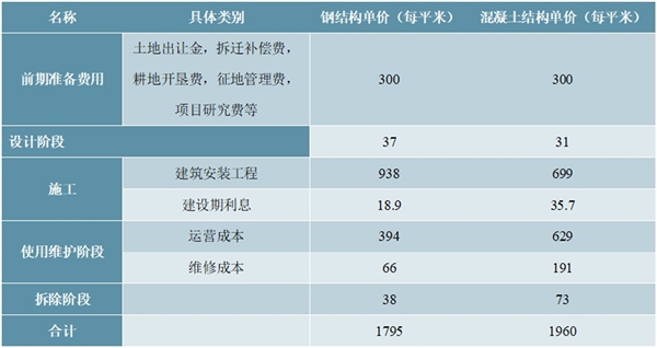 2020钢结构建筑行业市场需求分析，高铁站航站楼等建设将推升对钢结构的需求