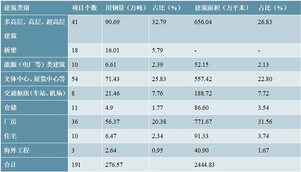 2020钢结构建筑行业市场需求分析，高铁站航站楼等建设将推升对钢结构的需求