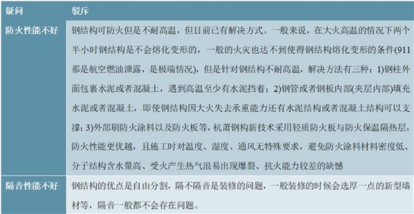 2020钢结构建筑行业市场发展趋势分析，商业模式变化叠加政策支持推动钢结构在住宅领域应用将显著增强