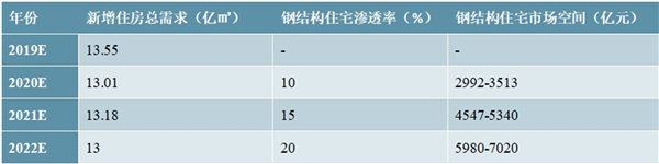 2020钢结构建筑行业上下游市场规模预测，预计2022年市场将达万亿