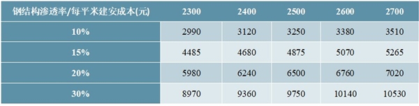 2020钢结构建筑行业上下游市场规模预测，预计2022年市场将达万亿