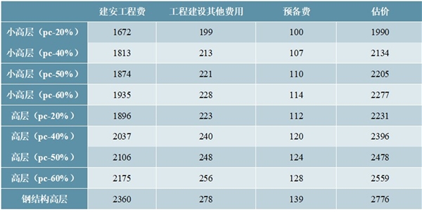 2020钢结构建筑行业上下游市场规模预测，预计2022年市场将达万亿