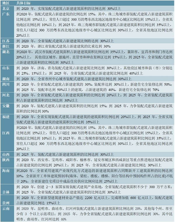 地方政府装配式建筑行业相关政策解读及汇总