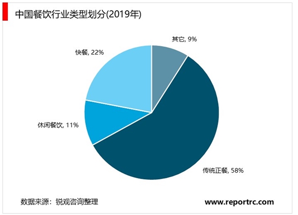 2020餐饮行业市场发展趋势分析，实惠餐饮和休闲（时尚）餐饮突飞猛进