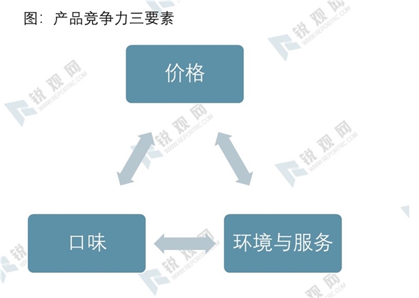 2020餐饮行业市场发展趋势分析，实惠餐饮和休闲（时尚）餐饮突飞猛进