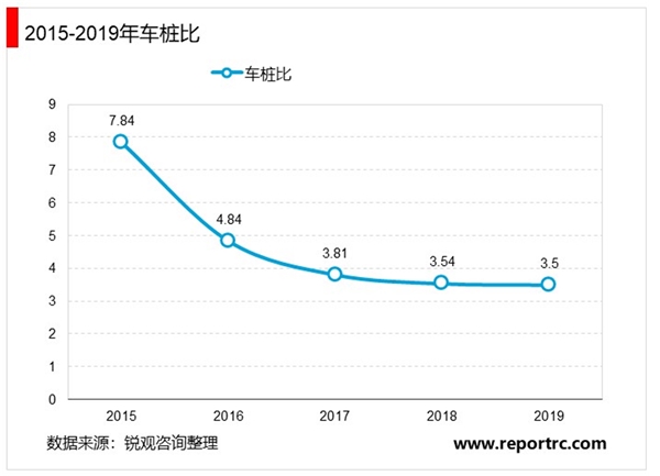 2020充电桩市场发展趋势分析，可见未来几年新能源汽车仍有较大发展空间