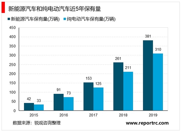 2020充电桩市场发展趋势分析，可见未来几年新能源汽车仍有较大发展空间