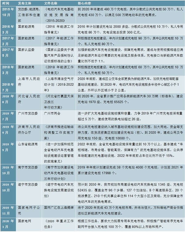 2020充电桩市场发展趋势分析，可见未来几年新能源汽车仍有较大发展空间