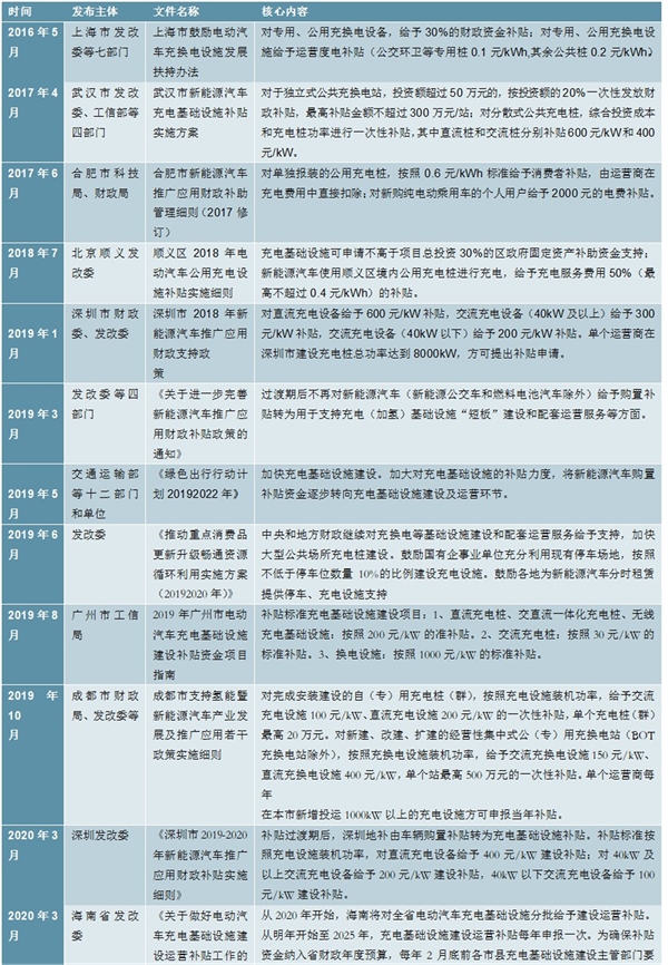 2020充电桩市场发展趋势分析，可见未来几年新能源汽车仍有较大发展空间