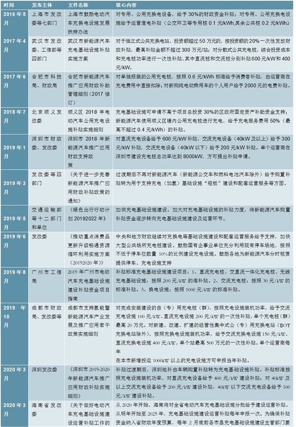 2020充电桩市场发展趋势分析，可见未来几年新能源汽车仍有较大发展空间