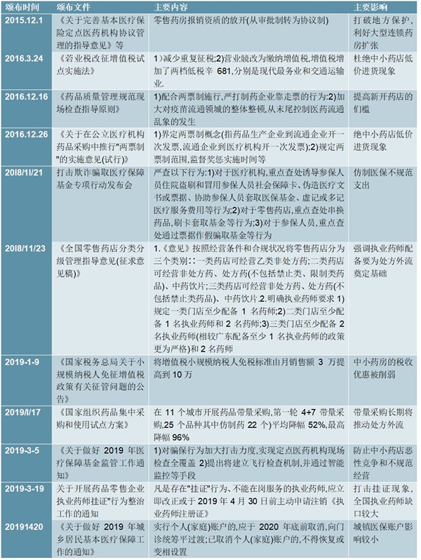 2020创新药行业相关政策及零售药房相关政策梳理，医药零售药店充满了巨大的发展空间