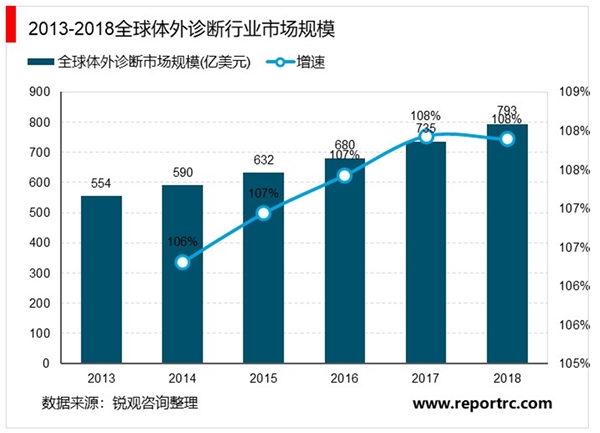 2020体外诊断行业市场发展趋势分析，（内附：中国及全球市场规模及增速，相关政策）