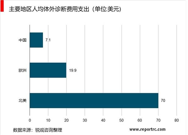 2020体外诊断行业市场发展趋势分析，（内附：中国及全球市场规模及增速，相关政策）