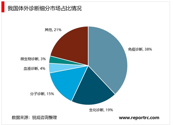 2020体外诊断行业市场发展趋势分析，（内附：中国及全球市场规模及增速，相关政策）