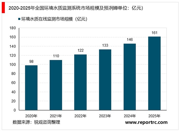 2020水质监测行业市场发展趋势分析，水质监测系统迎来政策春风市场前景可观