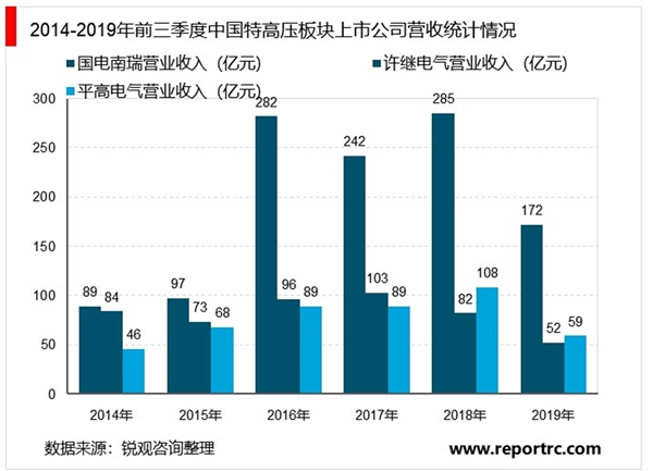 2020特高压行业市场发展趋势分析，（内附：电网投资规划情况，特高压线路建设开工数量）