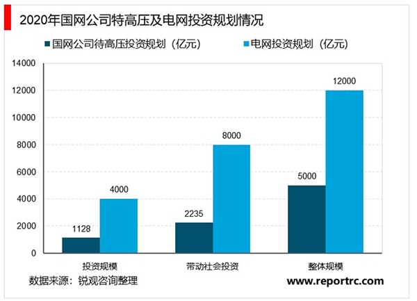 2020特高压行业市场发展趋势分析，（内附：电网投资规划情况，特高压线路建设开工数量）