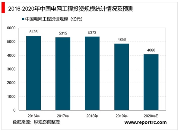 2020特高压行业市场发展前景分析，（内附：电网工程投资规模统计情况及预测，国网公司特高压工程前期工作规划情况）