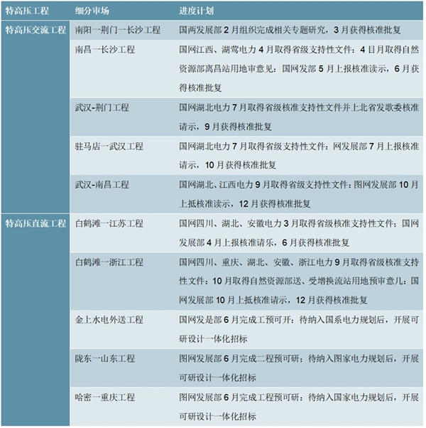 2020特高压行业市场发展前景分析，（内附：电网工程投资规模统计情况及预测，国网公司特高压工程前期工作规划情况）