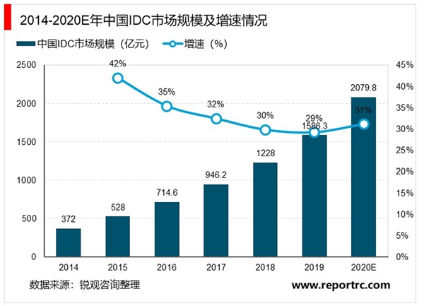 2020云计算行业市场发展趋势分析，内循环助力科技补足短板助力云计算产业链升级