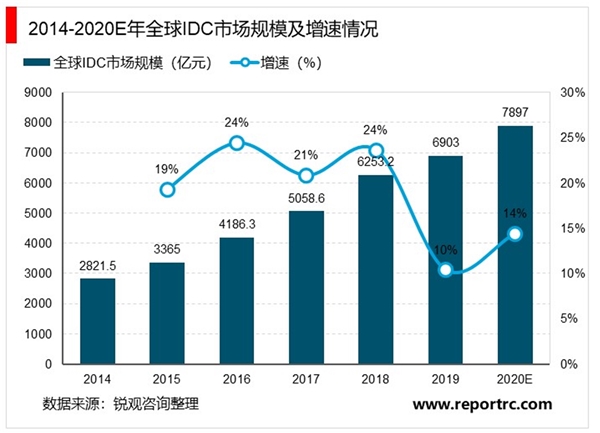 2020云计算行业市场发展趋势分析，内循环助力科技补足短板助力云计算产业链升级