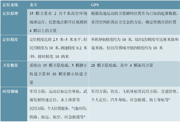 2020北斗产业行业市场发展趋势分析，北斗相较GPS具备多方优势奠基北斗产业内循环发展