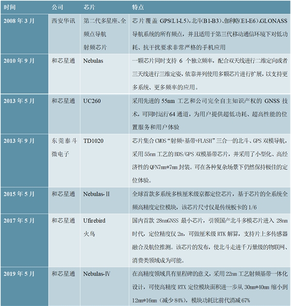 2020北斗产业行业市场发展趋势分析，北斗相较GPS具备多方优势奠基北斗产业内循环发展