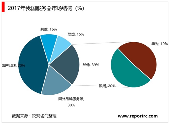 2020服务器行业市场现状及行业前景分析，市场规模快速增长国产替代加速