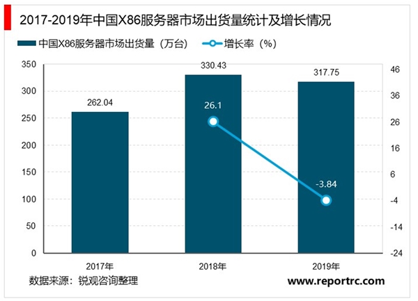 2020服务器行业市场现状及行业前景分析，市场规模快速增长国产替代加速