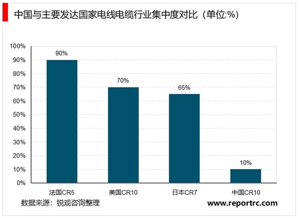 2020电线电缆行业市场竞争格局分析，市场竞争激烈集中化程度较低