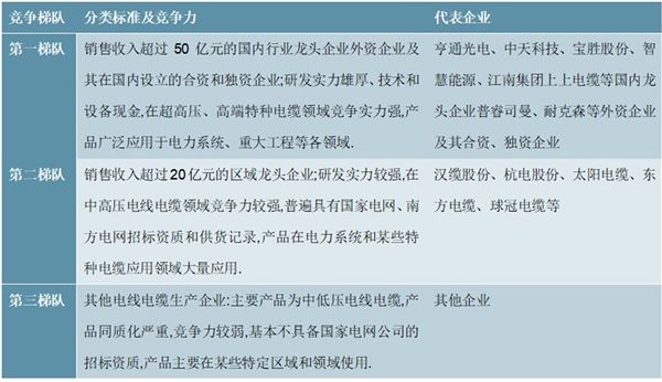 2020电线电缆行业市场竞争格局分析，市场竞争激烈集中化程度较低