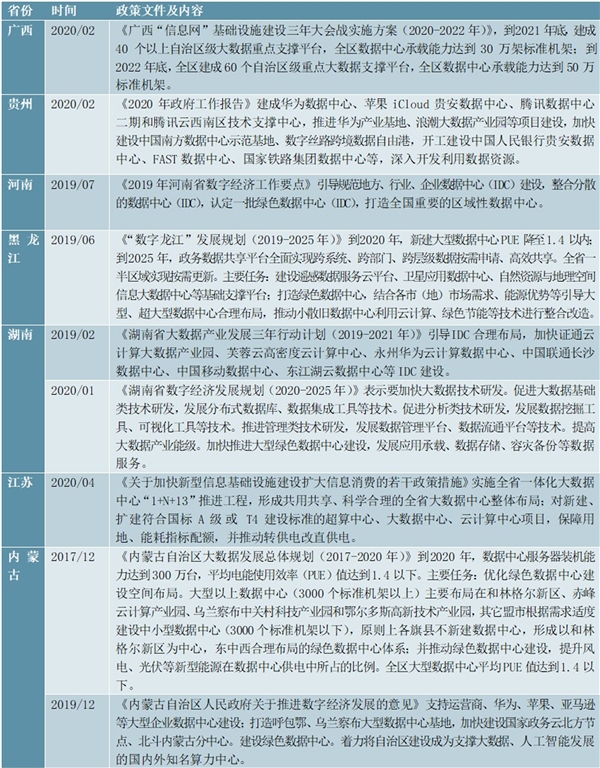 最新！2020部分省市数据中心行业相关建设规划及要求汇总