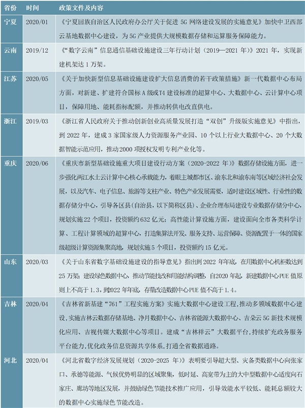 最新！2020部分省市数据中心行业相关建设规划及要求汇总