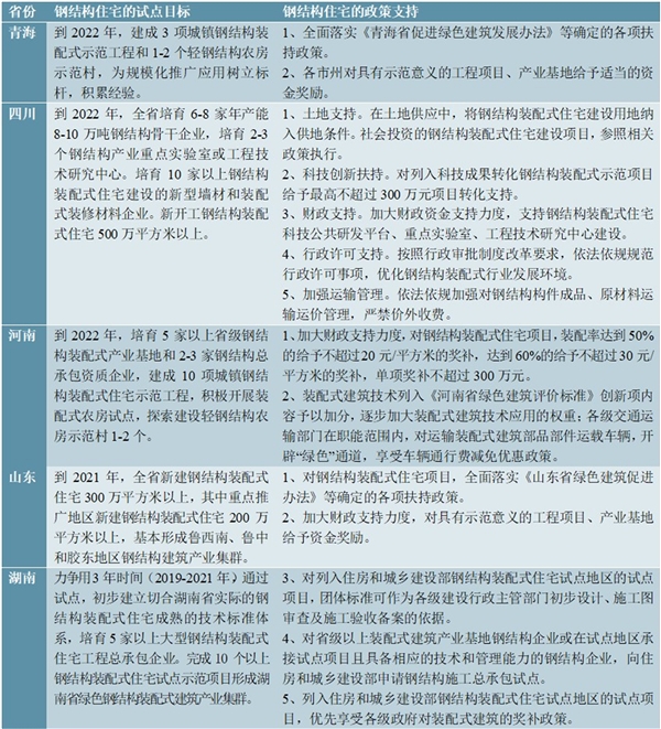 钢结构住宅建设方案批复解读及汇总（七个省市）