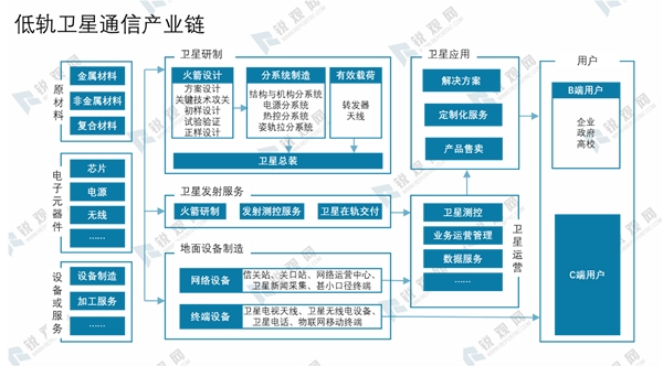 2020低轨卫星通信行业市场发展趋势分析，低轨卫星通信产业链，全球主要低轨卫星通信计划情况