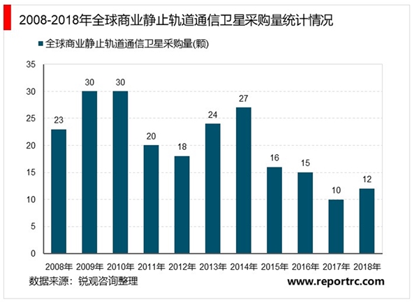 2020低轨卫星通信行业市场发展趋势分析，低轨卫星通信产业链，全球主要低轨卫星通信计划情况