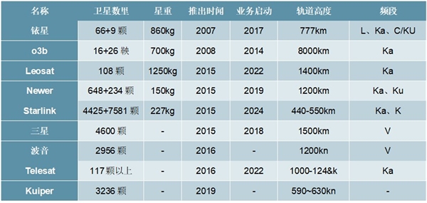 2020低轨卫星通信行业市场发展趋势分析，低轨卫星通信产业链，全球主要低轨卫星通信计划情况