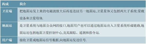 2020低轨卫星通信行业市场发展趋势分析，行业产业链，卫星通信系统构成，发展趋势