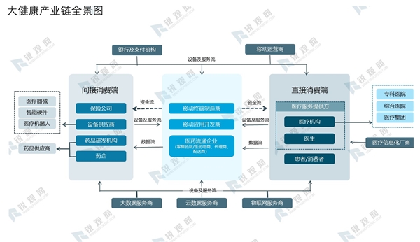 2020大健康产业全景图及行业市场发展分析