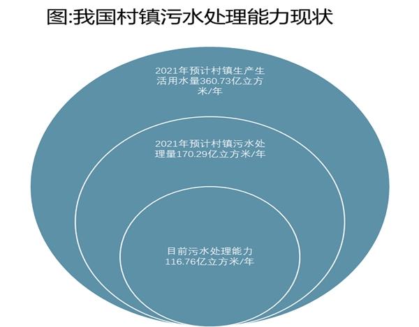 2020村镇污水处理行业市场发展前景分析，有利政策村镇污水处理迎来发展良机