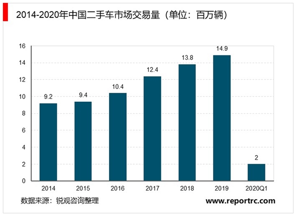 2020二手车行业市场发展趋势分析，汽车维保市场有望进入快速发展期