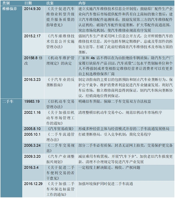 2020二手车行业市场发展趋势分析，汽车维保市场有望进入快速发展期