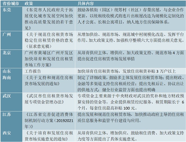 2020地方政府发布的有关住房租赁相关政策