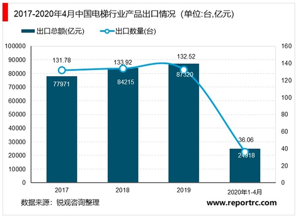 2020电梯行业市场发展趋势分析，棚户区改造释放电梯行业需求已经趋于稳定