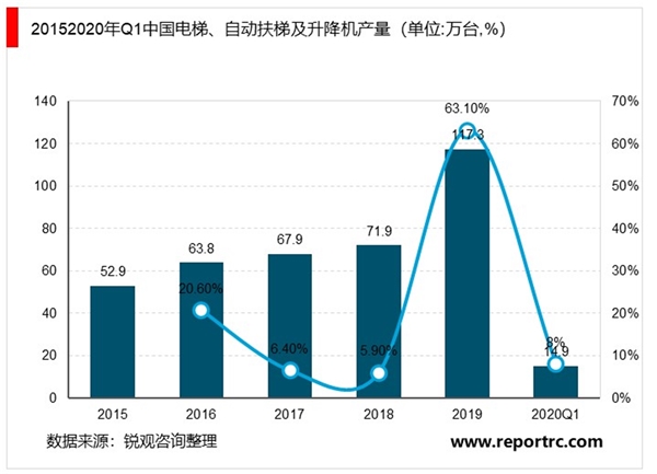 2020电梯行业市场发展趋势分析，棚户区改造释放电梯行业需求已经趋于稳定