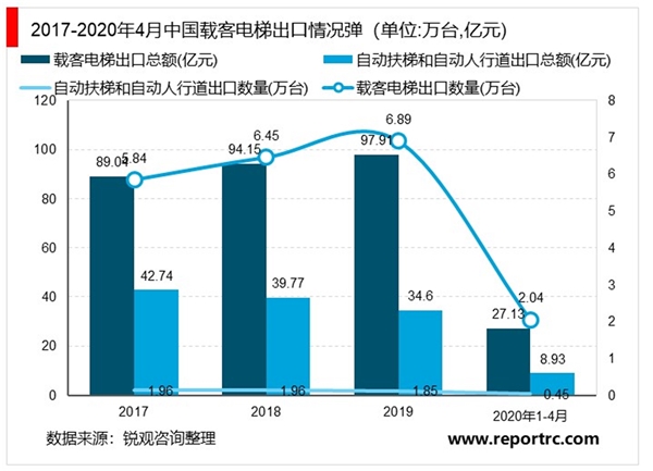 2020电梯行业市场发展趋势分析，棚户区改造释放电梯行业需求已经趋于稳定