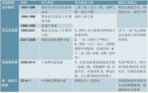 2020电子政务行业市场发展趋势分析，智慧城市发展需求将加剧行业竞争
