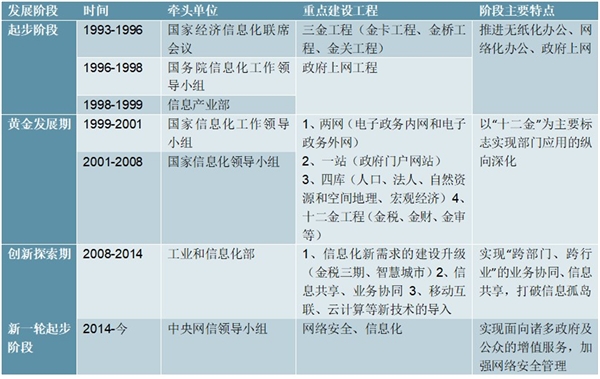 2020电子政务行业市场发展趋势分析，智慧城市发展需求将加剧行业竞争