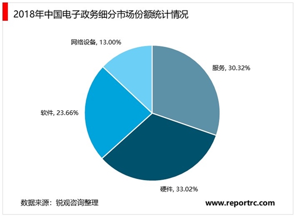 2020电子政务行业市场发展趋势分析，智慧城市发展需求将加剧行业竞争