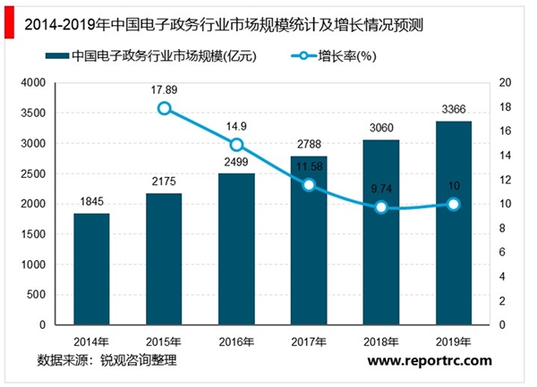 2020电子政务行业市场发展趋势分析，智慧城市发展需求将加剧行业竞争